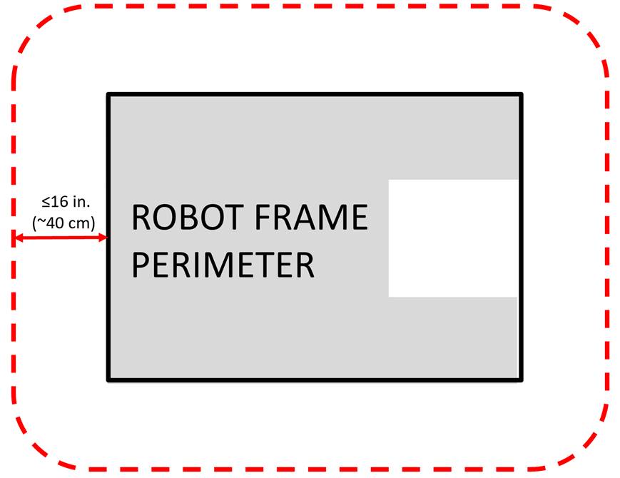 A rectangular robot with a cutout on one side and its rectangular frame perimeter. A red dotted line traces the robot's extension limit. 