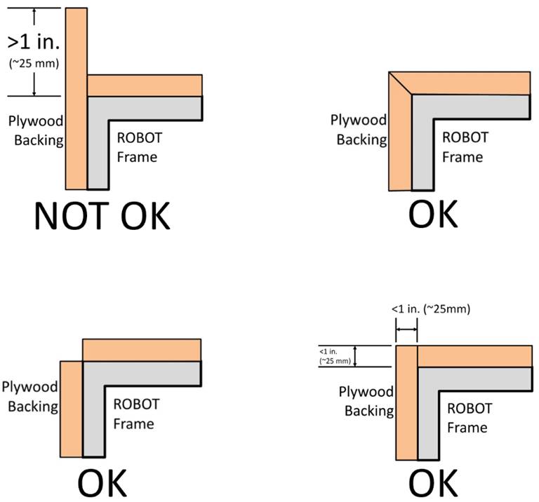 Four examples of how plywood backing overlaps or doesn't with a corner.