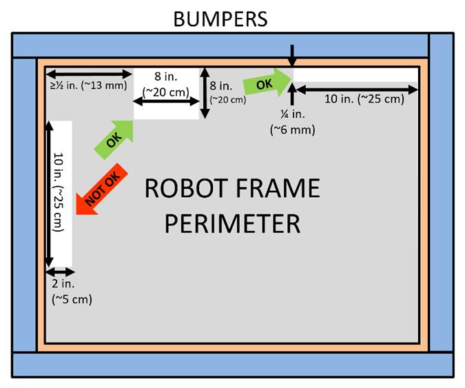 A robot with cutouts and bumpers in front of gaps in the frame perimeter labeled OK and NOT OK.