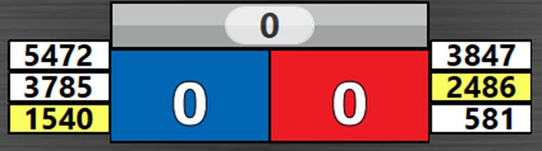A timer bar is centered at the top and shows remaining seconds. Red and blue areas display scores. Outside of the scores are team numbers and if yellow background, team carries a yellow card. 