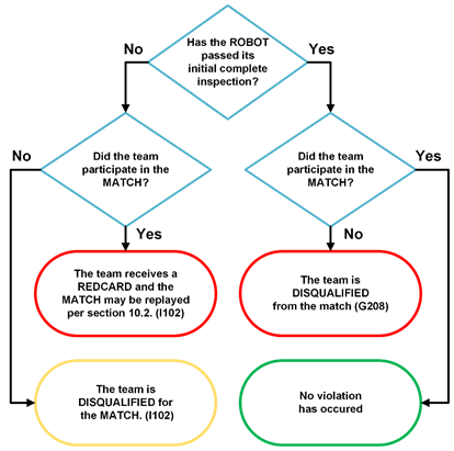 Figure showing flowchart for MATCH participation and violations. 