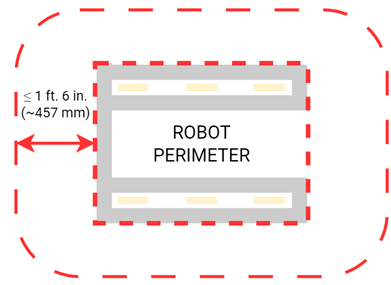 Figure showing ROBOT PERIMETER extension limit. 