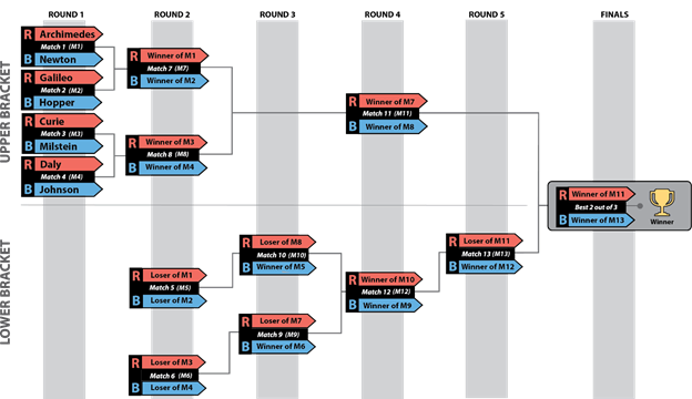 FIRST Championship playoff Bracket